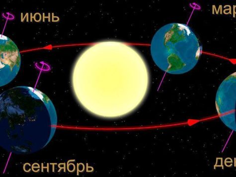 Земля, ось вращения, наклон, орбита, Солнце, солнечный свет, сезоны года, планета, звезда