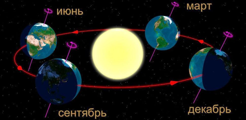 Земля, ось вращения, наклон, орбита, Солнце, солнечный свет, сезоны года, планета, звезда