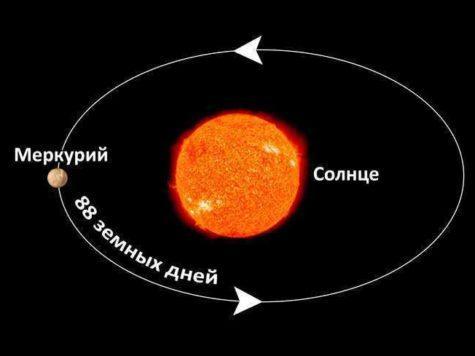 Меркурий, планета, Солнце, Звезда, орбита, вращение, иллюстрация, рисунок, схема