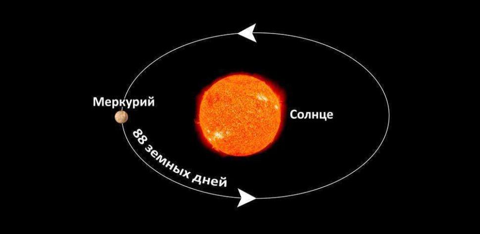 Меркурий, планета, Солнце, Звезда, орбита, вращение, иллюстрация, рисунок, схема