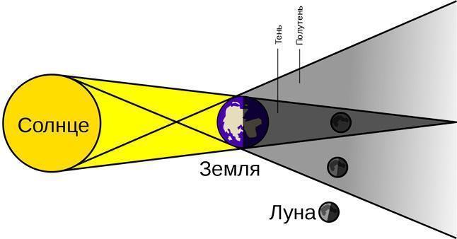 Солнце, Земля, Луна, затмение, тень, солнечный свет, схема, рисунок, иллюстрация