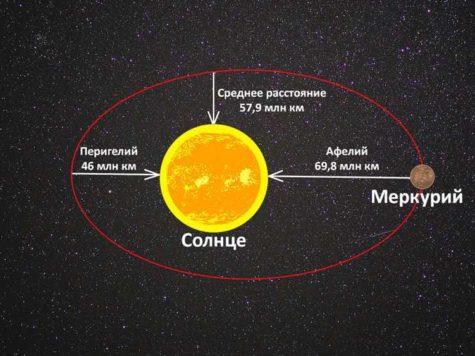 Меркурий, планета, Солнце, звезда, расстояние, орбита, Перигелий, Афелий, схема, иллюстрация, рисунок