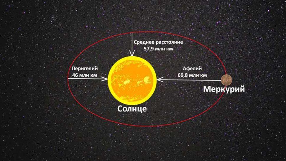 Меркурий, планета, Солнце, звезда, расстояние, орбита, Перигелий, Афелий, схема, иллюстрация, рисунок