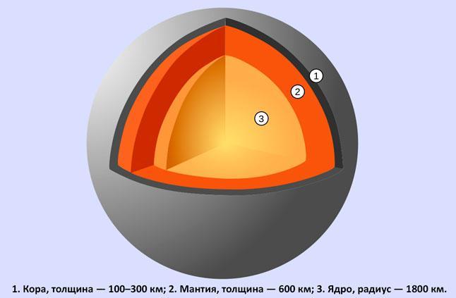 Меркурий, планета, строение, структура, ядро, мантия, кора, схема, иллюстрация