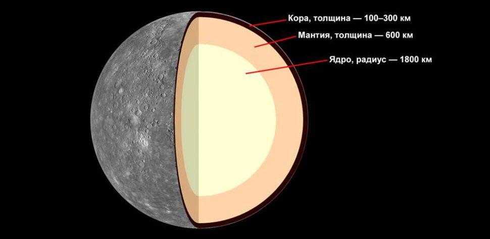 Меркурий, планета, строение, структура, ядро, мантия, кора, схема, иллюстрация