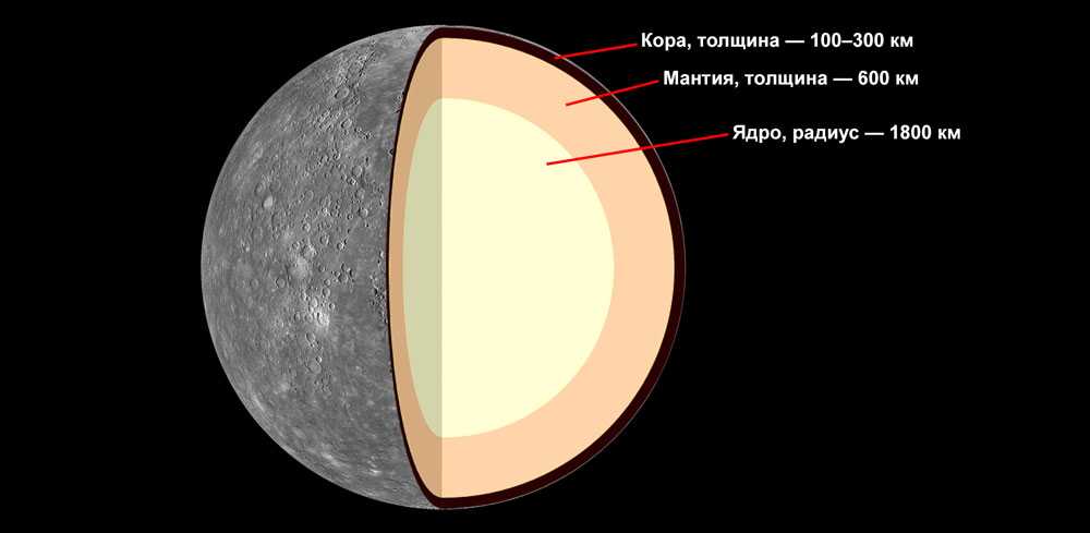 Меркурий, планета, строение, структура, ядро, мантия, кора, схема, иллюстрация