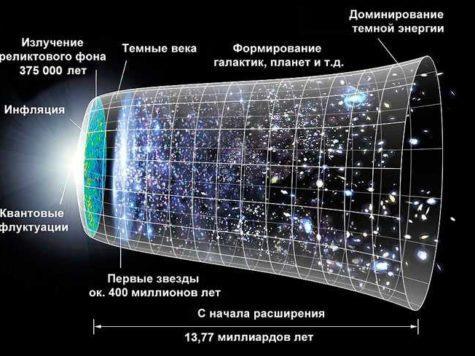 Расширение Вселенной, возраст, шкала, схема, пространство, галктики, звезды, планеты, темная энергия