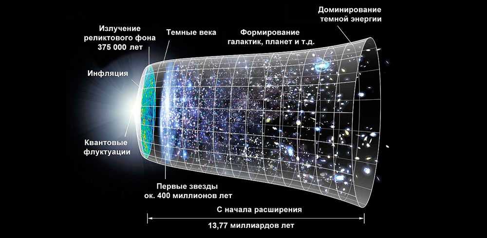 Расширение Вселенной, возраст, шкала, схема, пространство, галктики, звезды, планеты, темная энергия