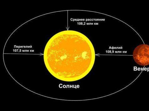 Венера, планета, Солнце, звезда, расстояние, орбита, Перигелий, Афелий, схема, иллюстрация, рисунок