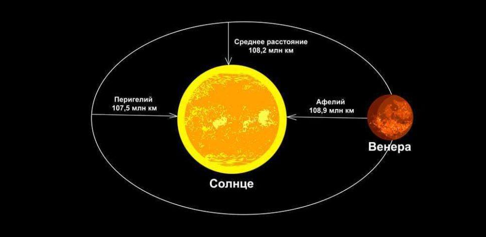 Венера, планета, Солнце, звезда, расстояние, орбита, Перигелий, Афелий, схема, иллюстрация, рисунок