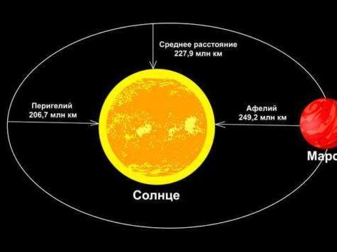 Марс, планета, Солнце, звезда, расстояние, орбита, Перигелий, Афелий, схема, иллюстрация, рисунок