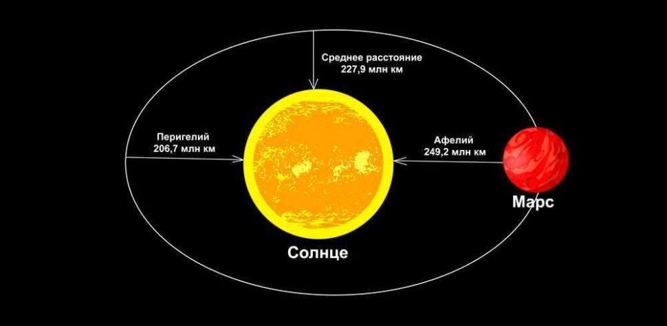 Марс, планета, Солнце, звезда, расстояние, орбита, Перигелий, Афелий, схема, иллюстрация, рисунок