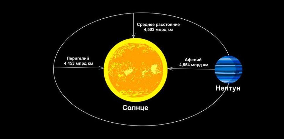 Нептун, планета, Солнце, звезда, расстояние, орбита, Перигелий, Афелий, схема, иллюстрация, рисунок