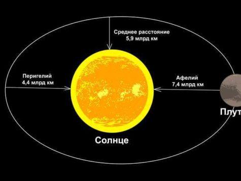 Плутон, карликовая планета, Солнце, звезда, расстояние, орбита, Перигелий, Афелий, схема, иллюстрация, рисунок