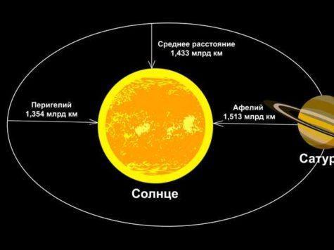 Сатурн, планета, Солнце, звезда, расстояние, орбита, Перигелий, Афелий, схема, иллюстрация, рисунок
