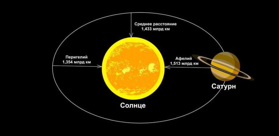 Сатурн, планета, Солнце, звезда, расстояние, орбита, Перигелий, Афелий, схема, иллюстрация, рисунок