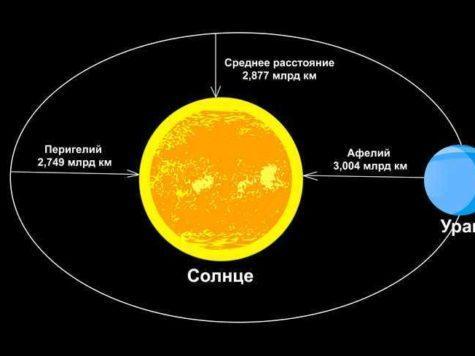 Уран, планета, Солнце, звезда, расстояние, орбита, Перигелий, Афелий, схема, иллюстрация, рисунок