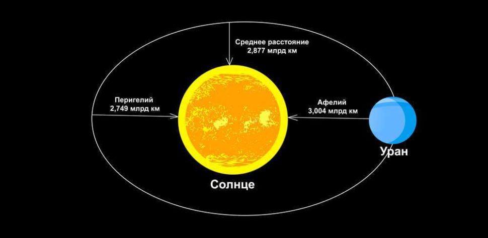 Уран, планета, Солнце, звезда, расстояние, орбита, Перигелий, Афелий, схема, иллюстрация, рисунок