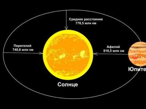 Юпитер, планета, Солнце, звезда, расстояние, орбита, Перигелий, Афелий, схема, иллюстрация, рисунок
