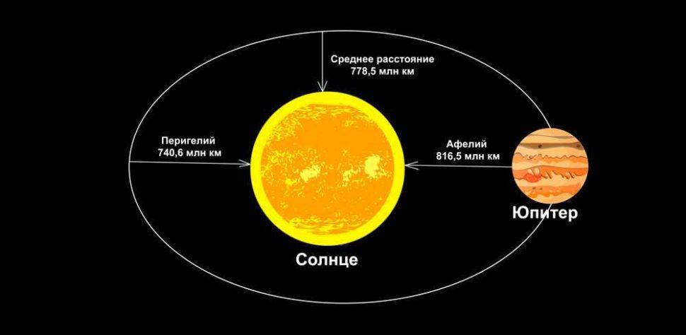 Юпитер, планета, Солнце, звезда, расстояние, орбита, Перигелий, Афелий, схема, иллюстрация, рисунок