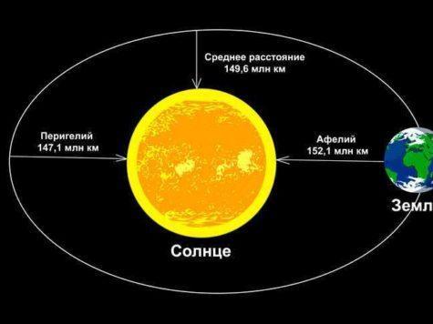 Земля, планета, Солнце, звезда, расстояние, орбита, Перигелий, Афелий, схема, иллюстрация, рисунок