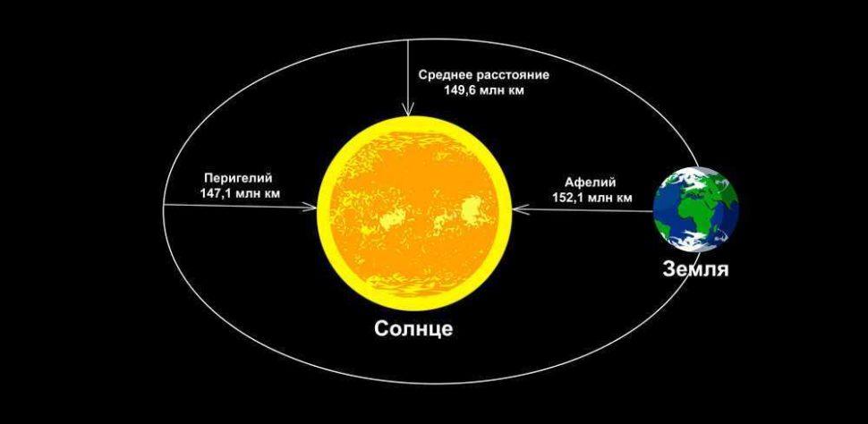 Земля, планета, Солнце, звезда, расстояние, орбита, Перигелий, Афелий, схема, иллюстрация, рисунок