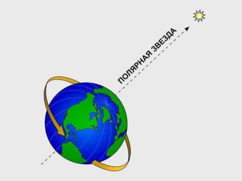 Полярная звезда, α UMi, Земля, планета, расположение, указатель, схема, иллюстрация