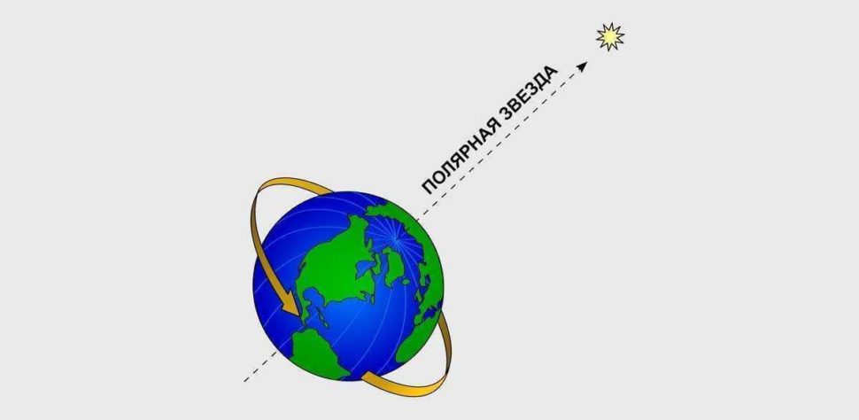 Полярная звезда, α UMi, Земля, планета, расположение, указатель, схема, иллюстрация